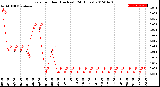 Milwaukee Weather Rain<br>per Hour<br>(Inches)<br>(24 Hours)