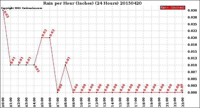 Milwaukee Weather Rain<br>per Hour<br>(Inches)<br>(24 Hours)