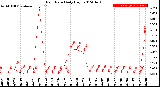 Milwaukee Weather Rain Rate<br>Daily High