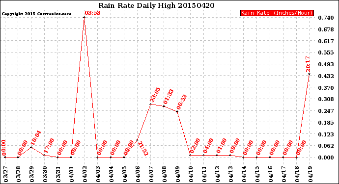 Milwaukee Weather Rain Rate<br>Daily High