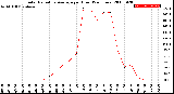 Milwaukee Weather Solar Radiation Average<br>per Hour<br>(24 Hours)