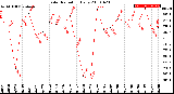 Milwaukee Weather Solar Radiation<br>Daily