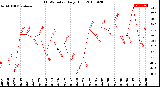 Milwaukee Weather THSW Index<br>Daily High