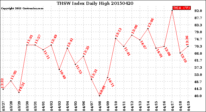 Milwaukee Weather THSW Index<br>Daily High