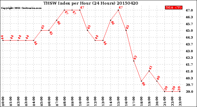 Milwaukee Weather THSW Index<br>per Hour<br>(24 Hours)