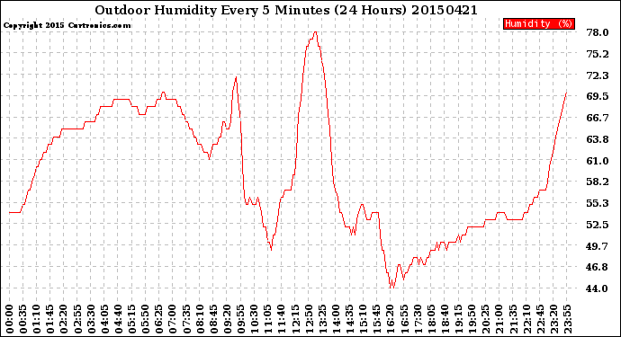 Milwaukee Weather Outdoor Humidity<br>Every 5 Minutes<br>(24 Hours)