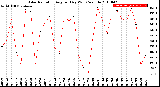 Milwaukee Weather Solar Radiation<br>Avg per Day W/m2/minute