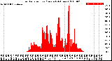 Milwaukee Weather Solar Radiation<br>per Minute<br>(24 Hours)