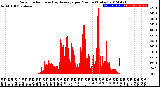 Milwaukee Weather Solar Radiation<br>& Day Average<br>per Minute<br>(Today)