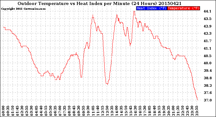 Milwaukee Weather Outdoor Temperature<br>vs Heat Index<br>per Minute<br>(24 Hours)