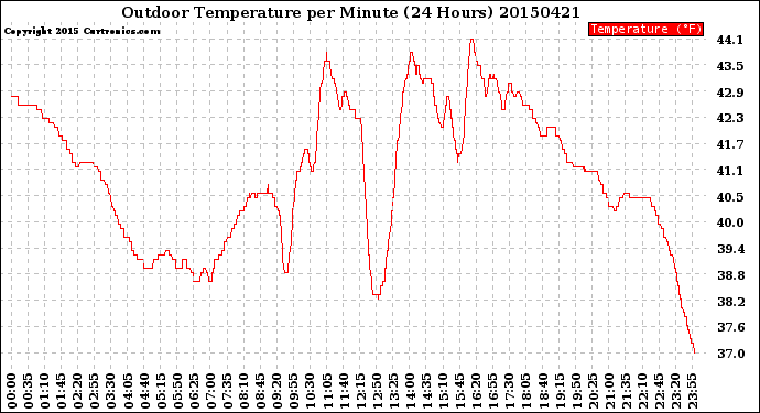 Milwaukee Weather Outdoor Temperature<br>per Minute<br>(24 Hours)