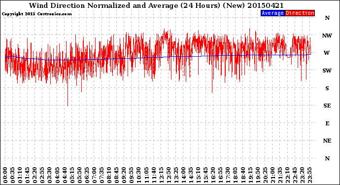 Milwaukee Weather Wind Direction<br>Normalized and Average<br>(24 Hours) (New)