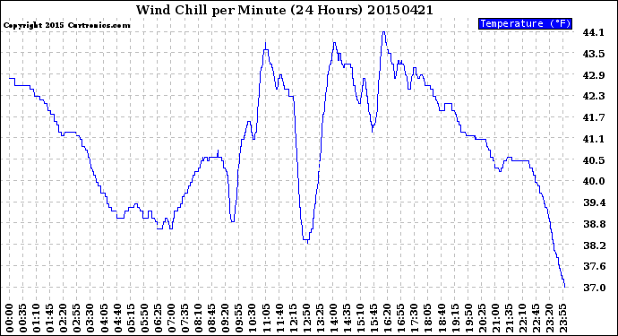 Milwaukee Weather Wind Chill<br>per Minute<br>(24 Hours)