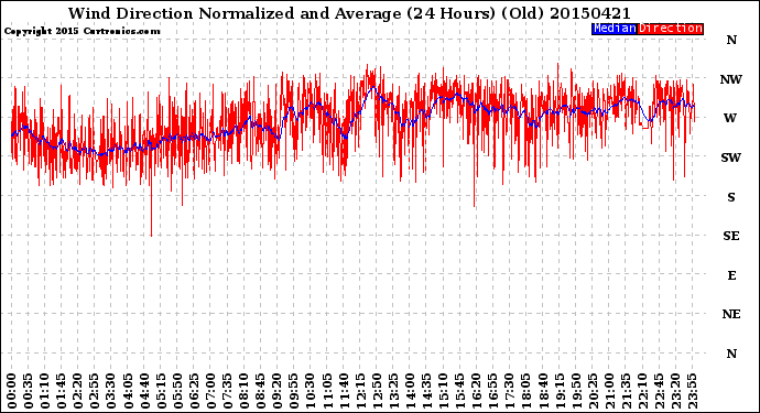 Milwaukee Weather Wind Direction<br>Normalized and Average<br>(24 Hours) (Old)