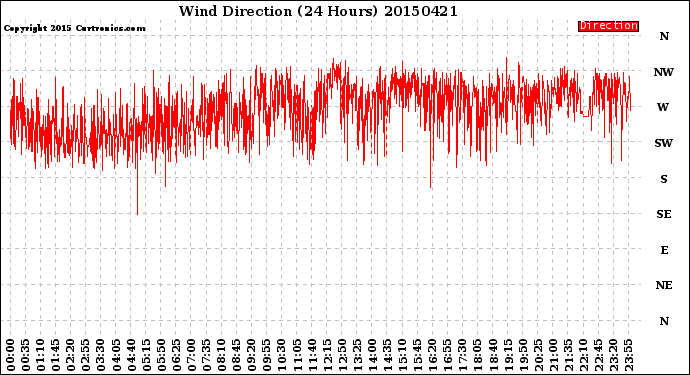 Milwaukee Weather Wind Direction<br>(24 Hours)