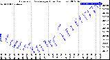 Milwaukee Weather Barometric Pressure<br>per Hour<br>(24 Hours)