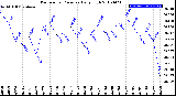 Milwaukee Weather Barometric Pressure<br>Daily High