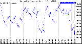 Milwaukee Weather Barometric Pressure<br>Daily Low