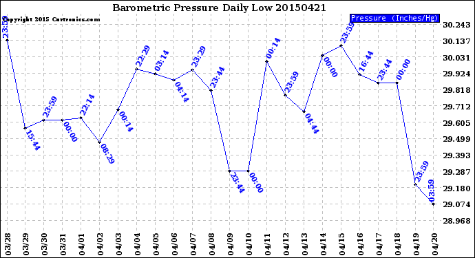 Milwaukee Weather Barometric Pressure<br>Daily Low