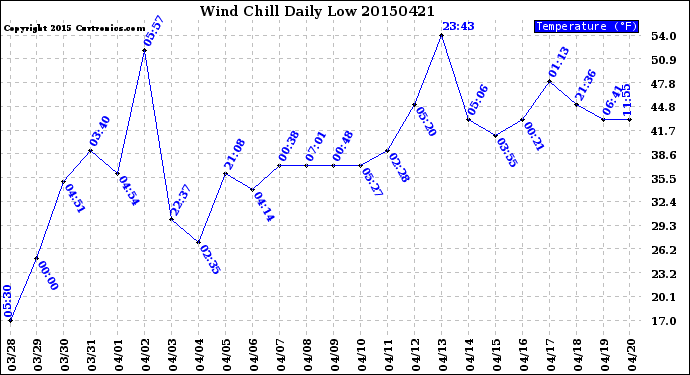 Milwaukee Weather Wind Chill<br>Daily Low