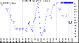 Milwaukee Weather Wind Chill<br>(24 Hours)