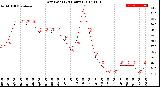 Milwaukee Weather Dew Point<br>(24 Hours)