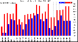 Milwaukee Weather Dew Point<br>Daily High/Low