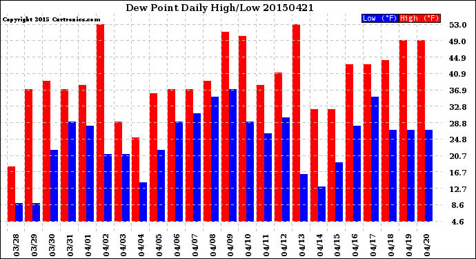 Milwaukee Weather Dew Point<br>Daily High/Low