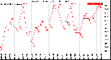 Milwaukee Weather Dew Point<br>Daily High