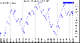 Milwaukee Weather Dew Point<br>Daily Low