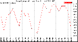 Milwaukee Weather Evapotranspiration<br>per Day (Inches)