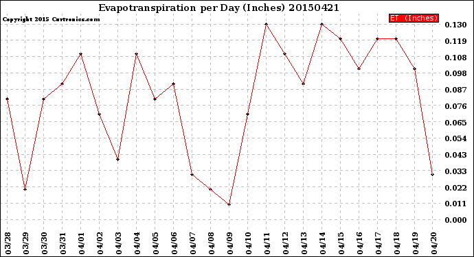 Milwaukee Weather Evapotranspiration<br>per Day (Inches)