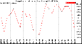 Milwaukee Weather Evapotranspiration<br>per Day (Ozs sq/ft)