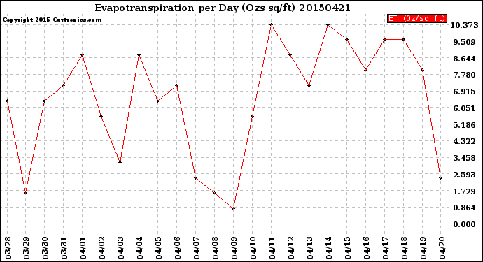 Milwaukee Weather Evapotranspiration<br>per Day (Ozs sq/ft)