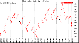 Milwaukee Weather Heat Index<br>Daily High