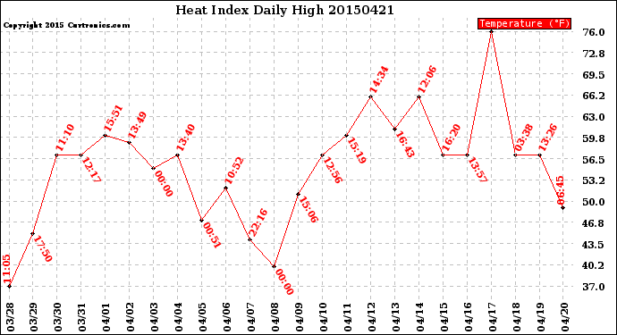 Milwaukee Weather Heat Index<br>Daily High