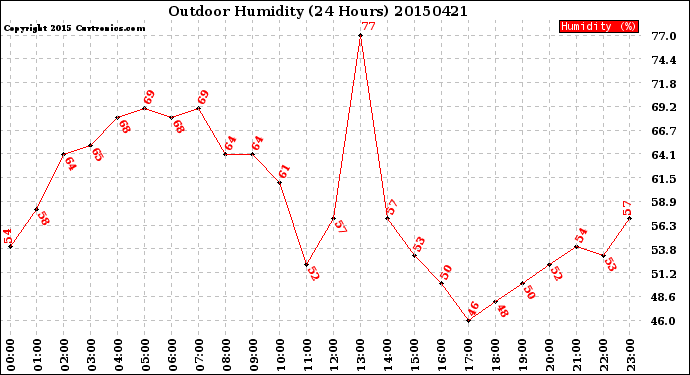 Milwaukee Weather Outdoor Humidity<br>(24 Hours)
