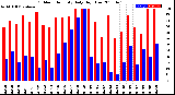 Milwaukee Weather Outdoor Humidity<br>Daily High/Low