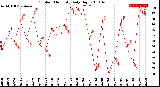 Milwaukee Weather Outdoor Humidity<br>Daily High