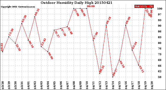 Milwaukee Weather Outdoor Humidity<br>Daily High