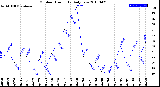 Milwaukee Weather Outdoor Humidity<br>Daily Low