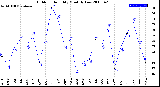 Milwaukee Weather Outdoor Humidity<br>Monthly Low