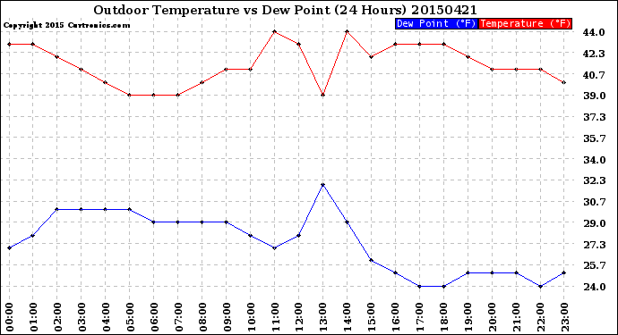 Milwaukee Weather Outdoor Temperature<br>vs Dew Point<br>(24 Hours)