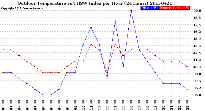 Milwaukee Weather Outdoor Temperature<br>vs THSW Index<br>per Hour<br>(24 Hours)
