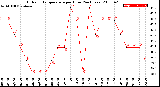 Milwaukee Weather Outdoor Temperature<br>per Hour<br>(24 Hours)