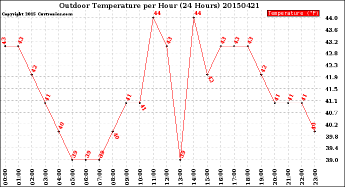 Milwaukee Weather Outdoor Temperature<br>per Hour<br>(24 Hours)