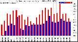 Milwaukee Weather Outdoor Temperature<br>Daily High/Low