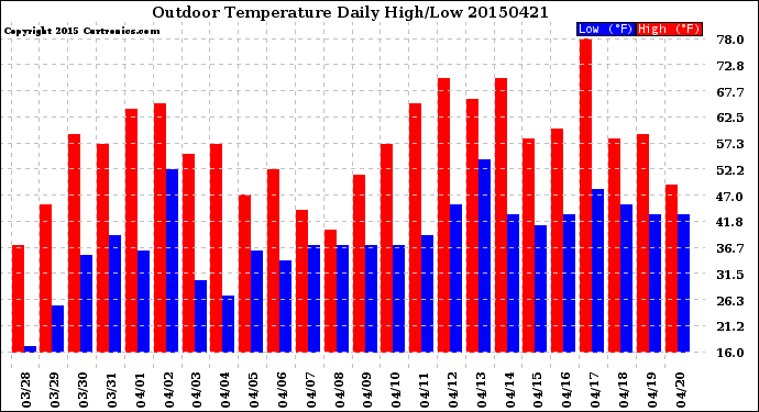 Milwaukee Weather Outdoor Temperature<br>Daily High/Low