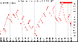 Milwaukee Weather Outdoor Temperature<br>Daily High