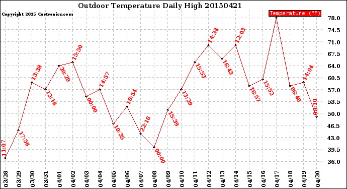 Milwaukee Weather Outdoor Temperature<br>Daily High